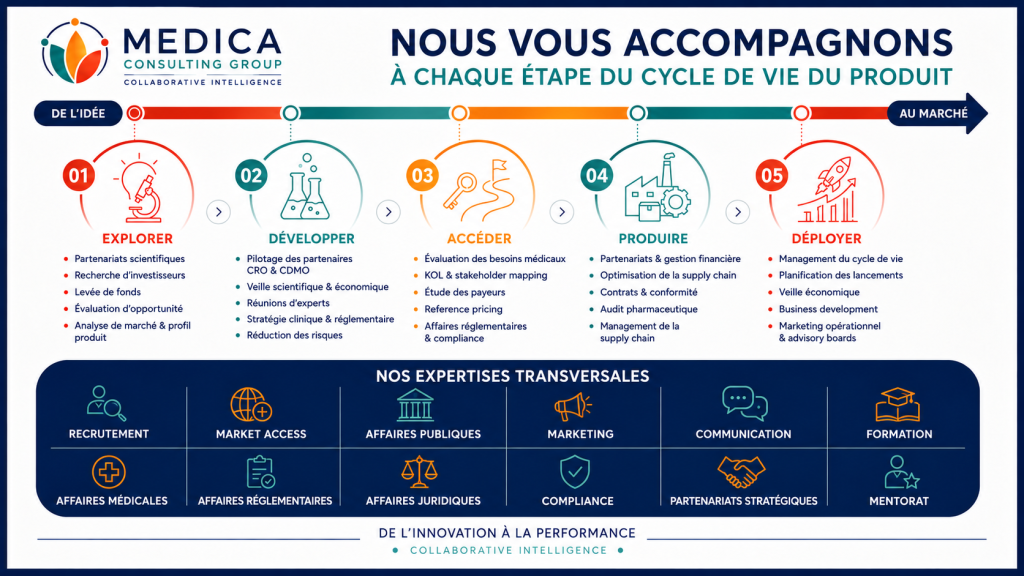 Medica Consulting Group accompagne le cycle de vie des produits de santé